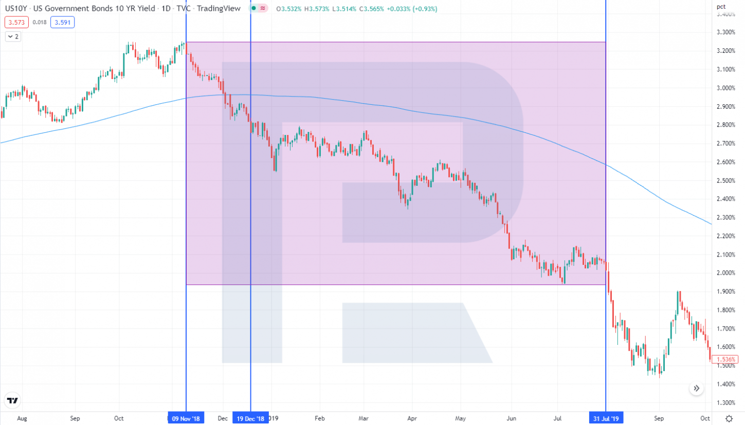 US 10 year treasury bonds profitability chart