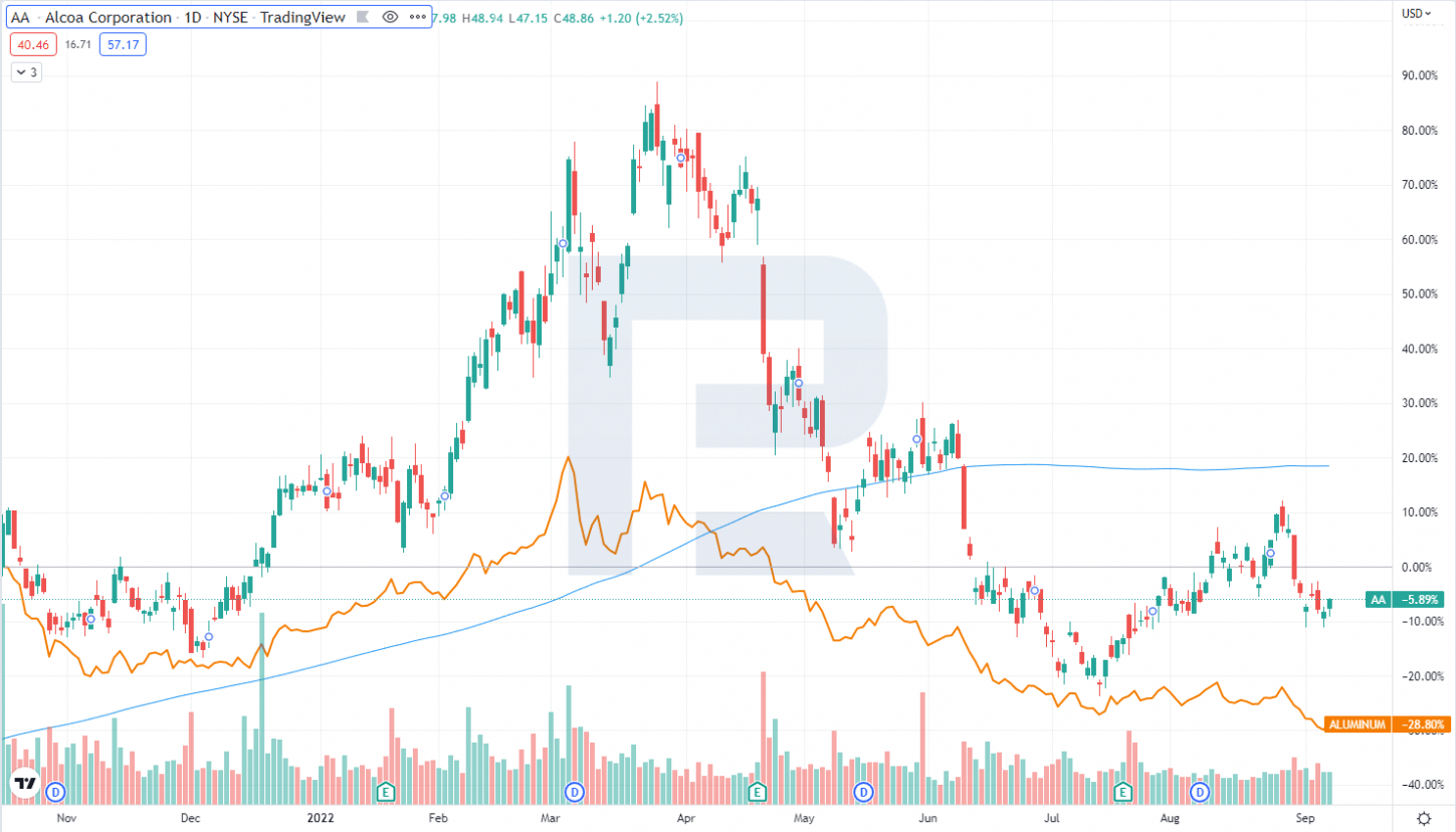 Share price chart of Alcoa Corporation and aluminum