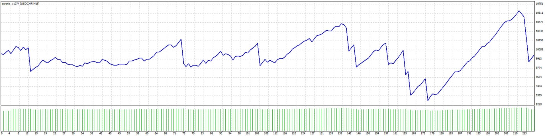 Testing Euronis on USD/CAD