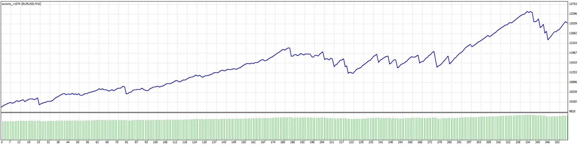 StopLoss and TakeProfit optimisation