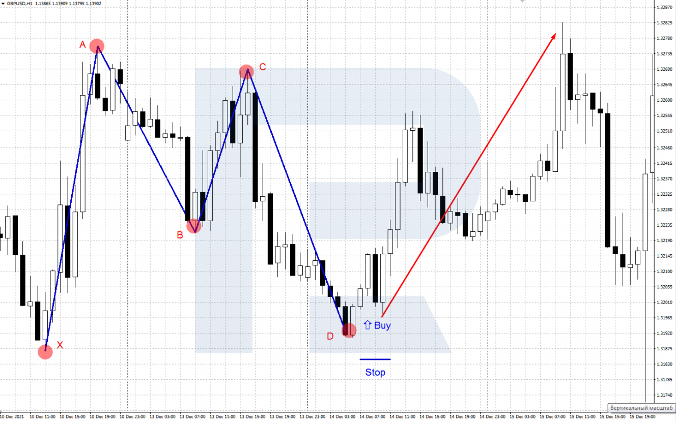 Example of bullish trading in the Bat pattern