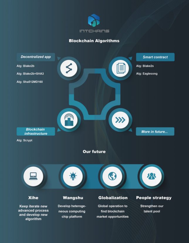 Intchains Group presentation on the future of blockchain