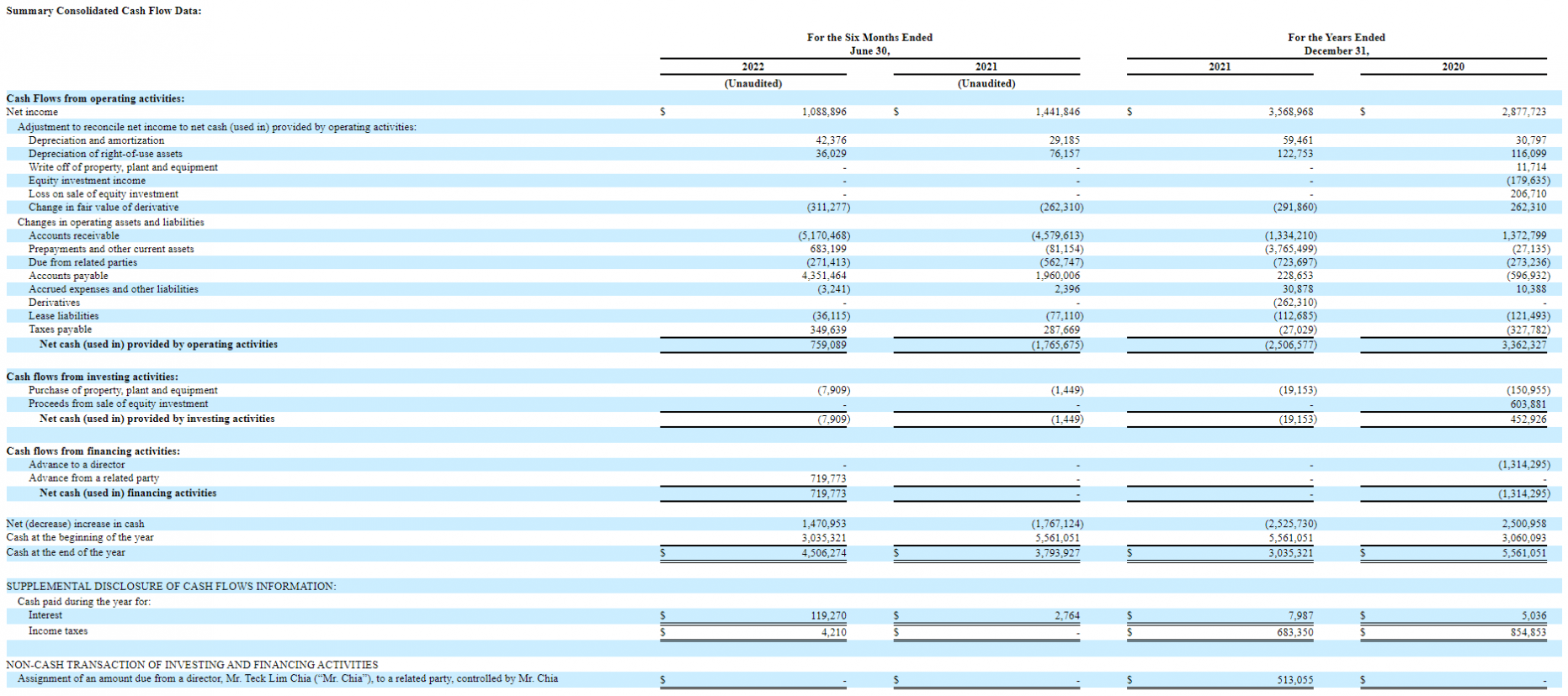 CBL International's financial performance