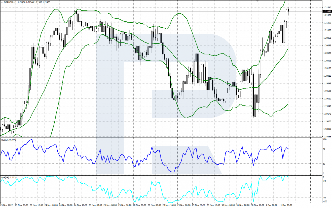 Indicators for the "Right Moment" strategy