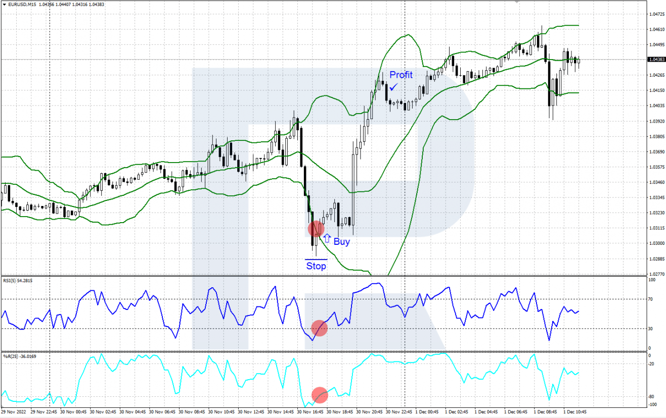 An example of buying with the "Right Moment" strategy