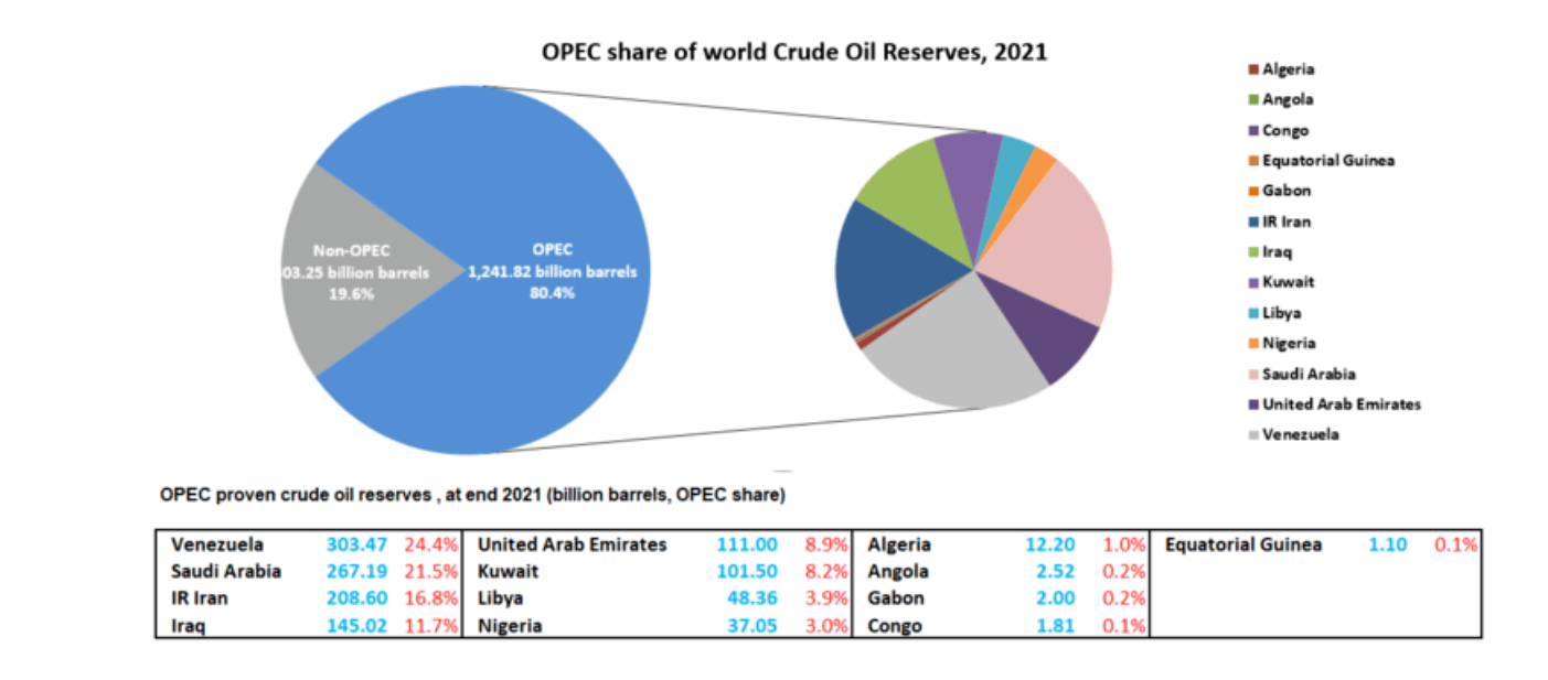 Distribution of the world's proven oil reserves in 2021