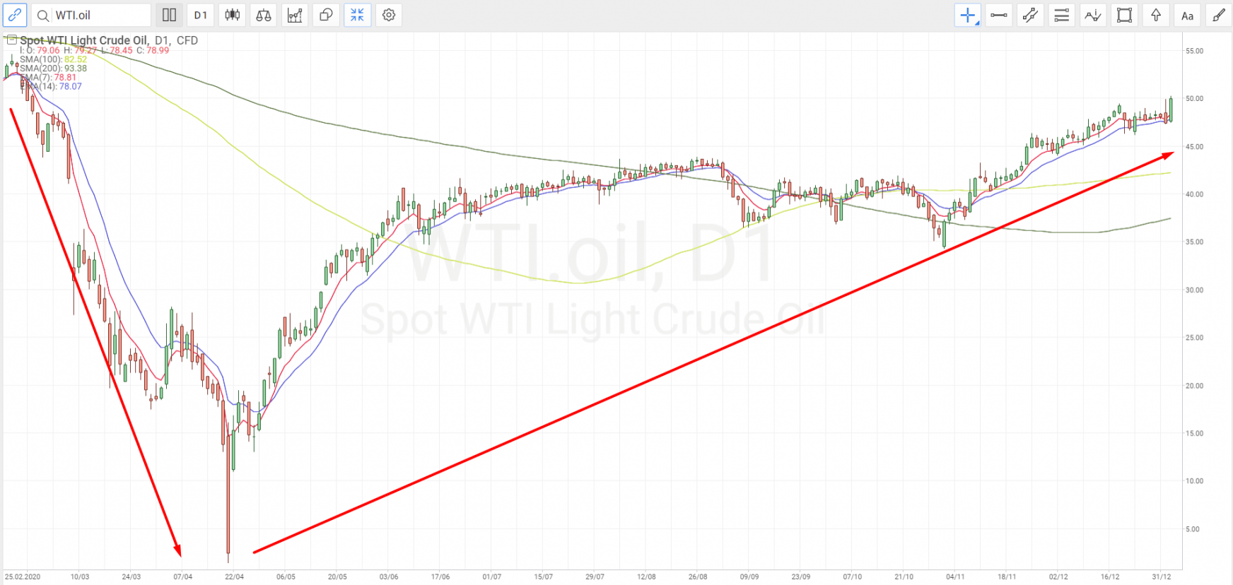 WTI oil price movement chart in 2020