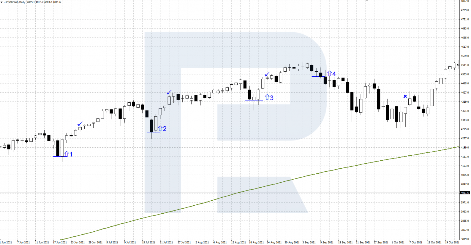 Example of trading the Double 7 strategy