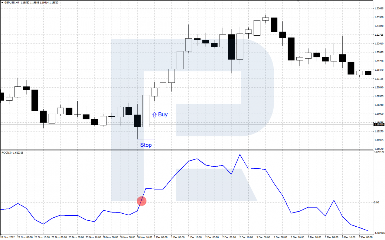 ROC signal to buy - price crosses level 0 from bottom to top