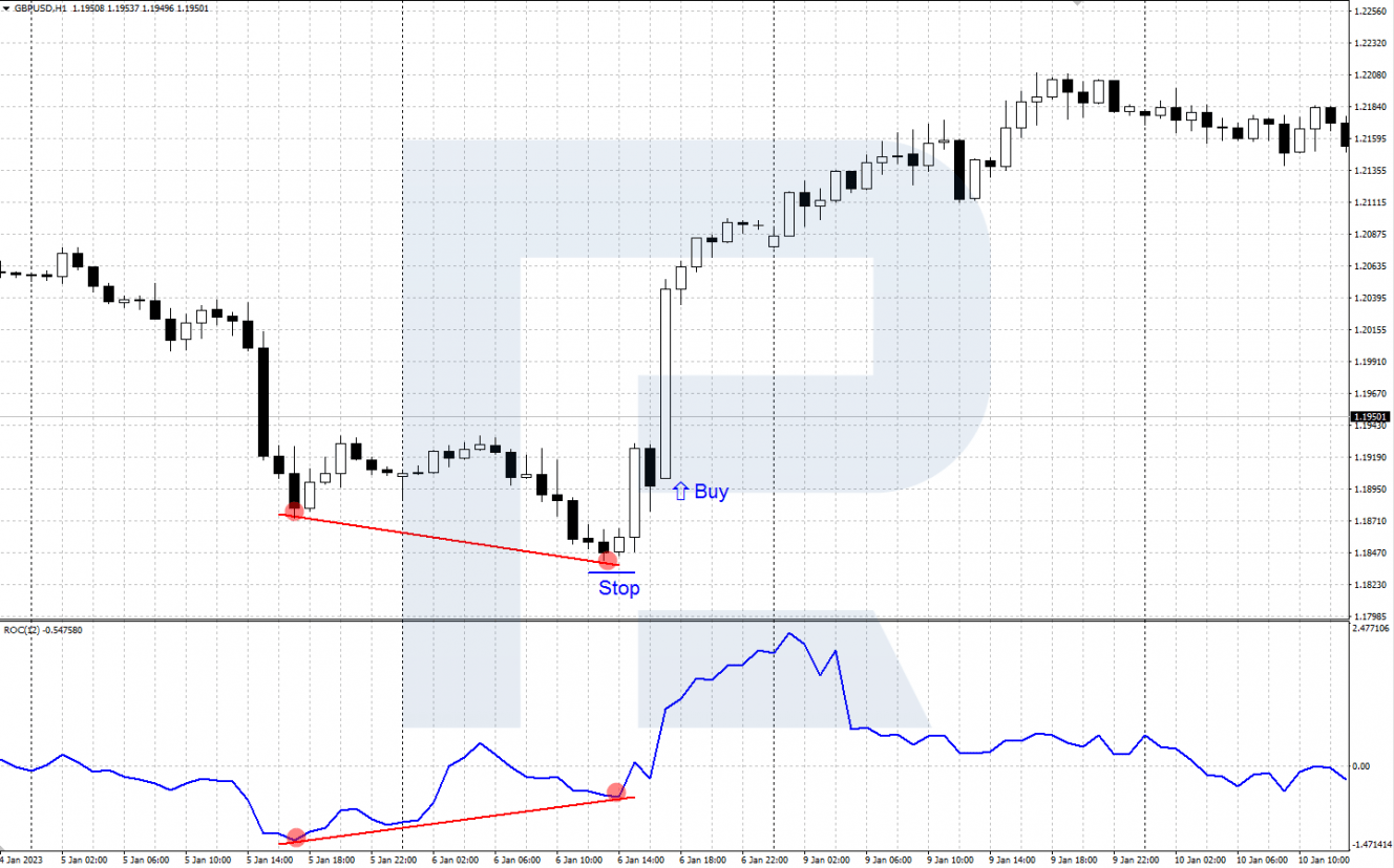 ROC buy signal - bullish divergence