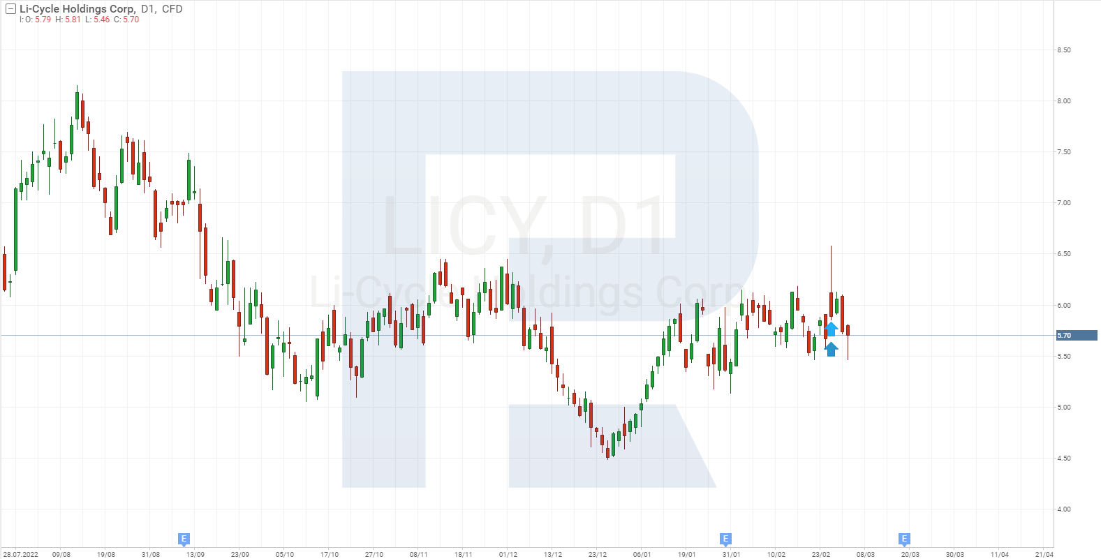 Li-Cycle Holdings Corp. stock chart.