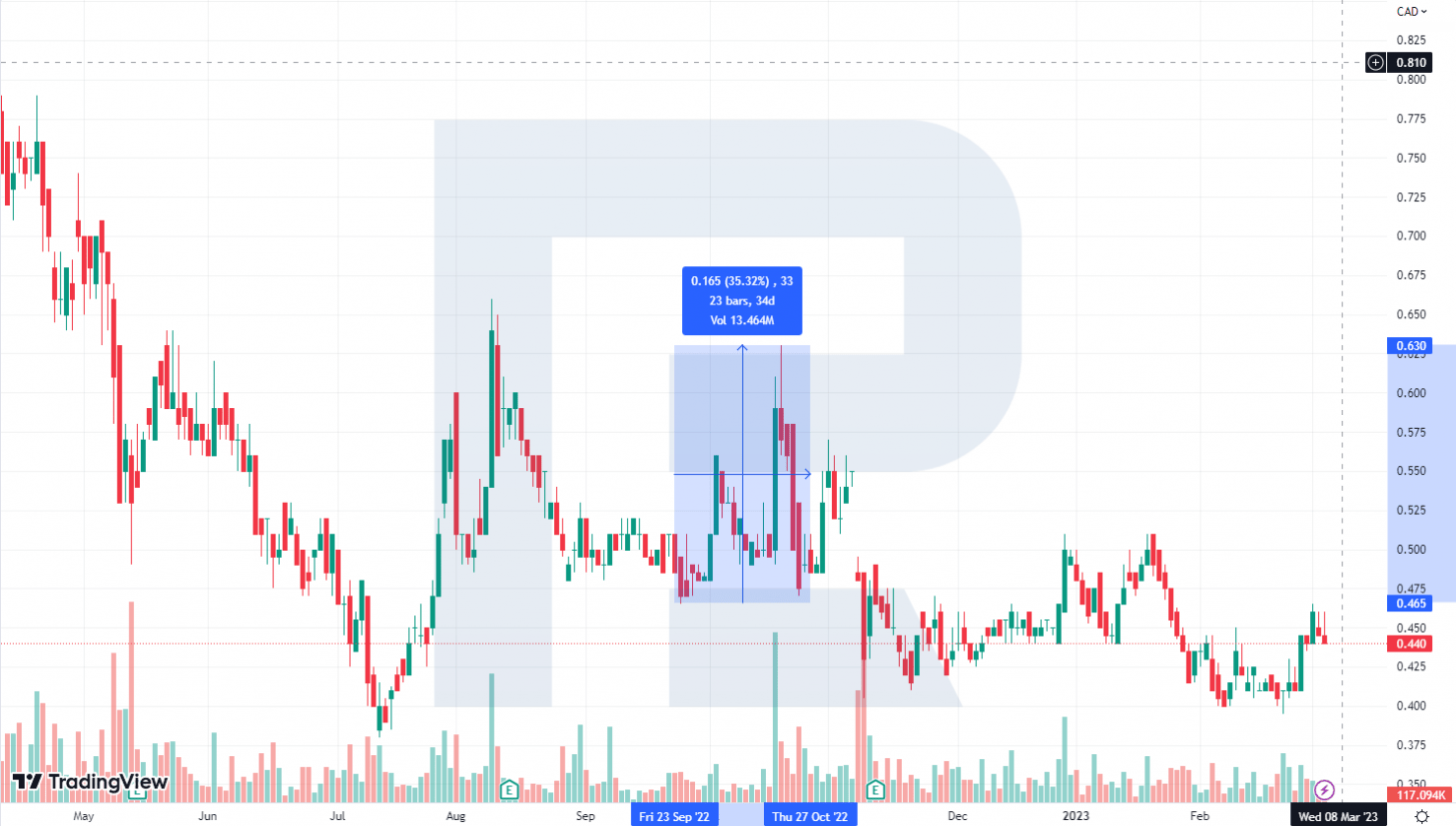 Talon Metals Corp. stock chart