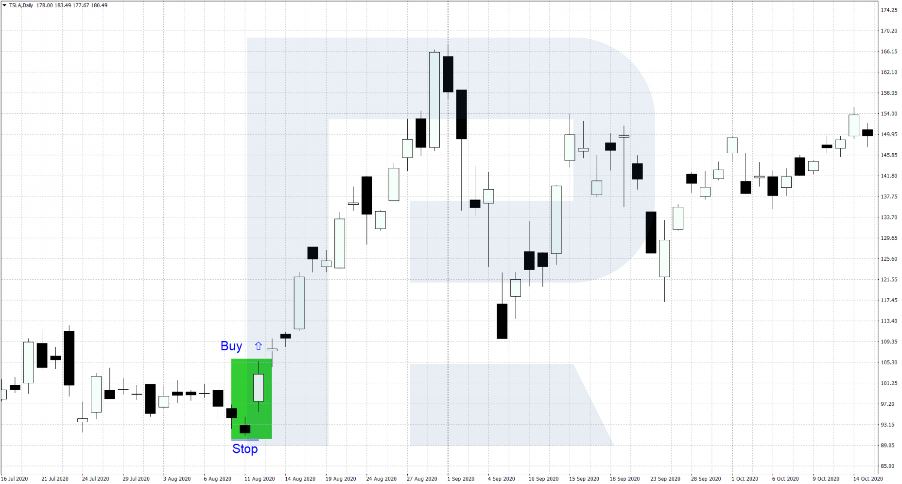 An example of buying on a bullish Kicker pattern