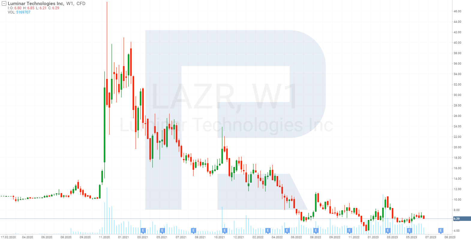 Luminar Technologies stock chart