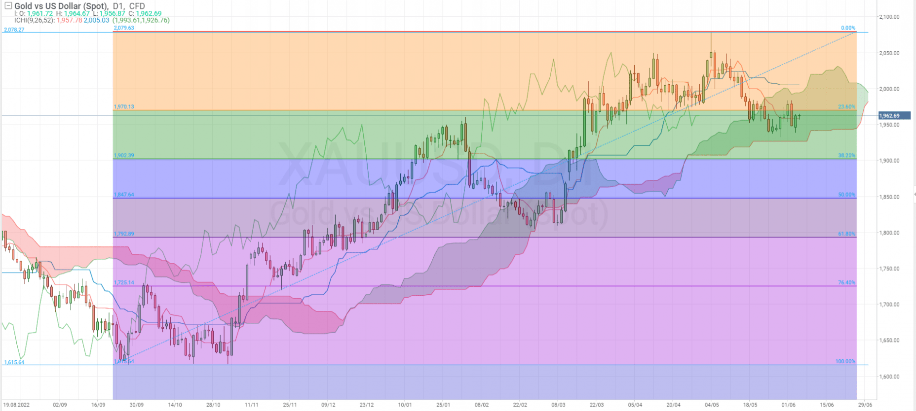 Analysis of the indicator signals on the gold chart (XAU/USD)