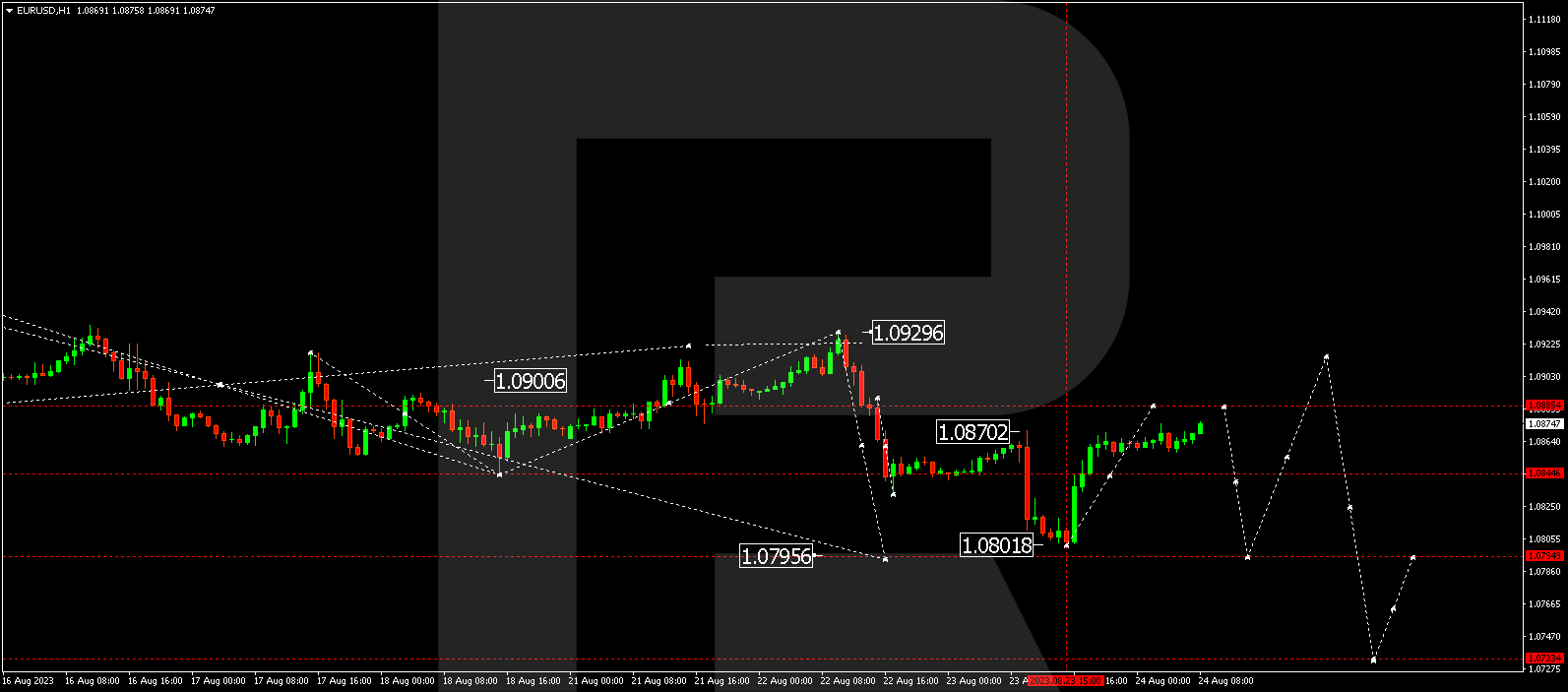 EUR/USD (Euro vs US Dollar)