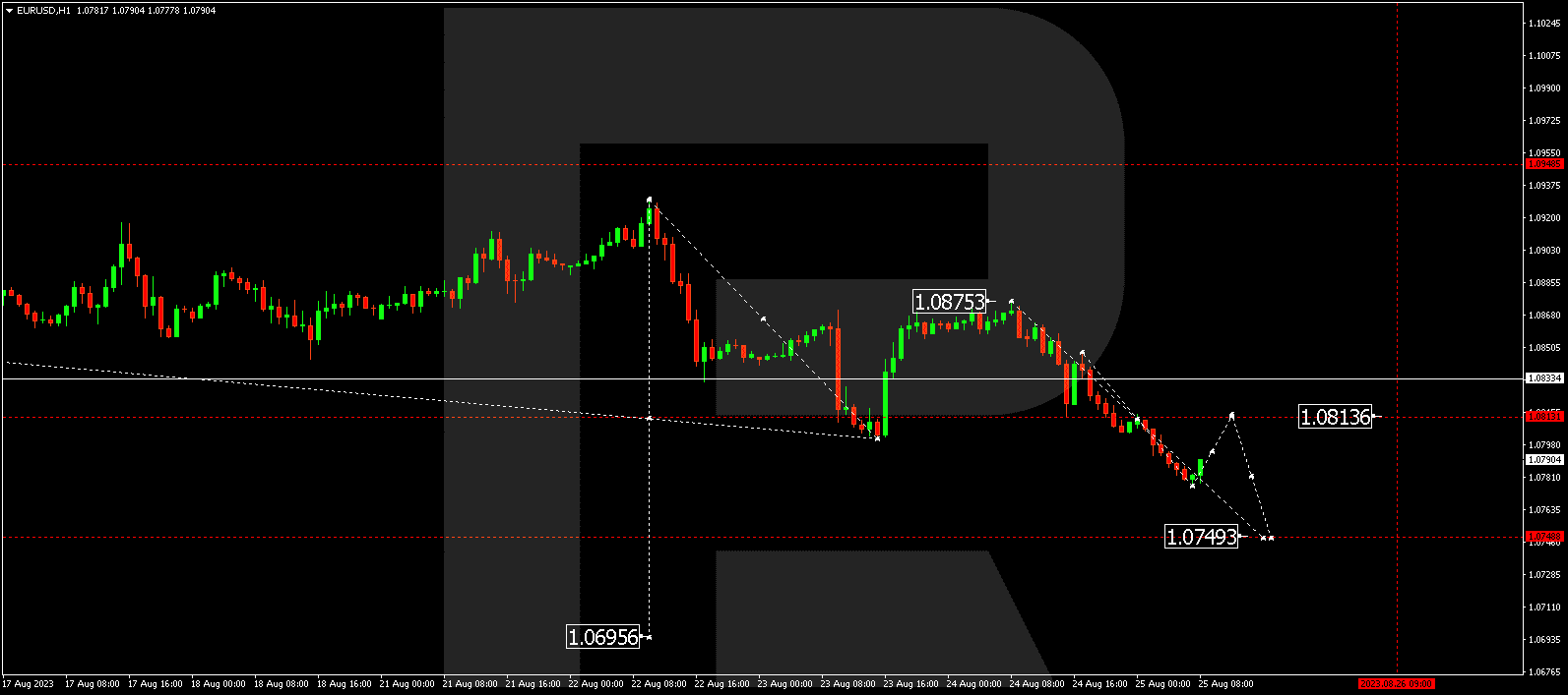 EUR/USD (Euro vs US Dollar)