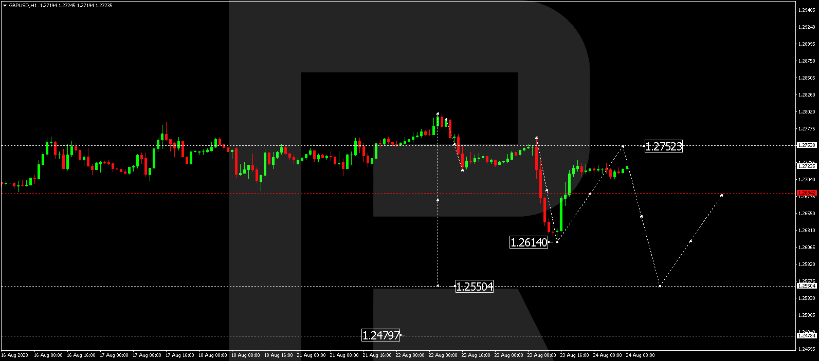 GBP/USD (Great Britain Pound vs US Dollar)