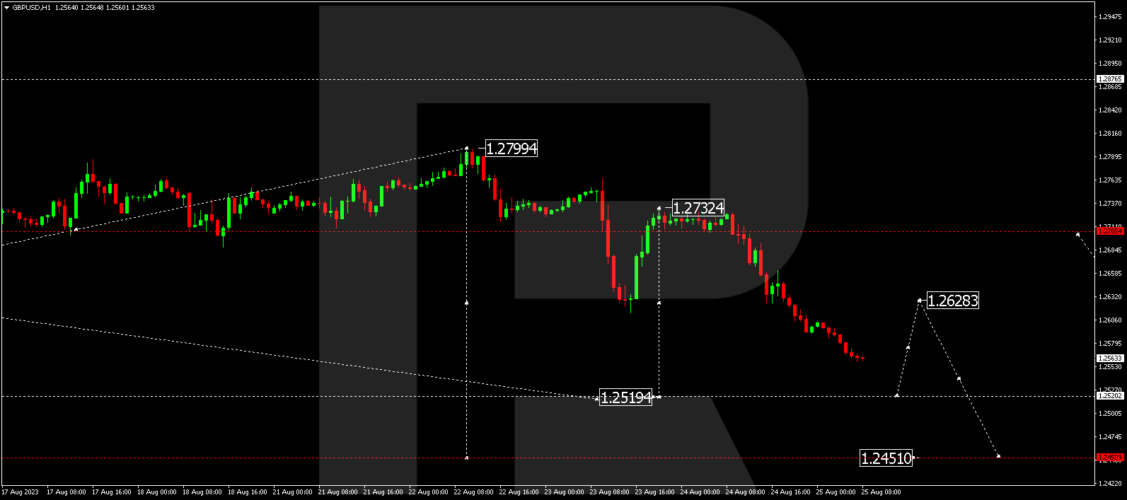 GBP/USD (Great Britain Pound vs US Dollar)