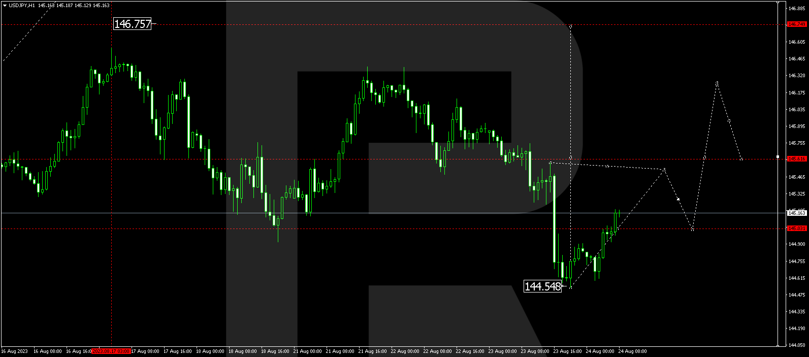 USD/JPY (US Dollar vs Japanese Yen)