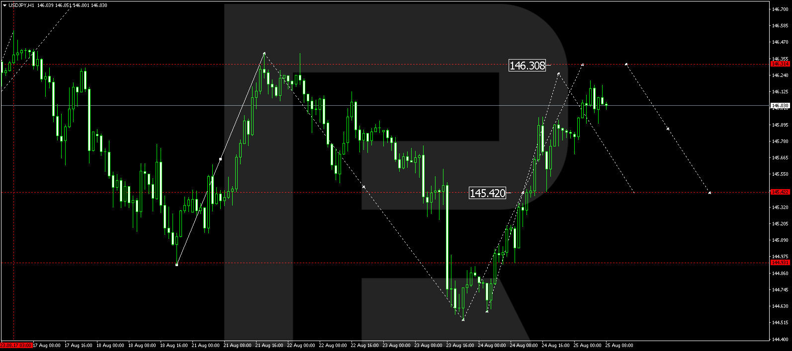 USD/JPY (US Dollar vs Japanese Yen)