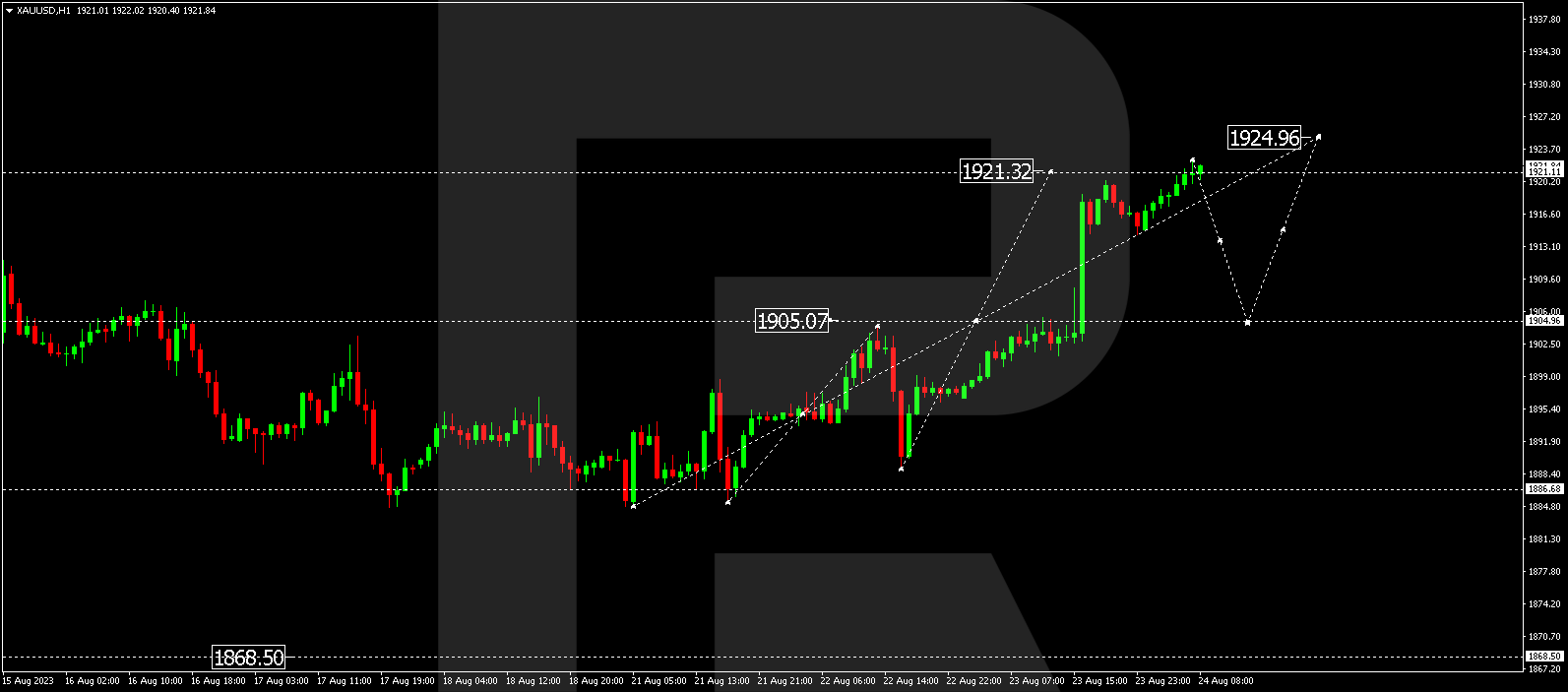 XAU/USD (Gold vs US Dollar)