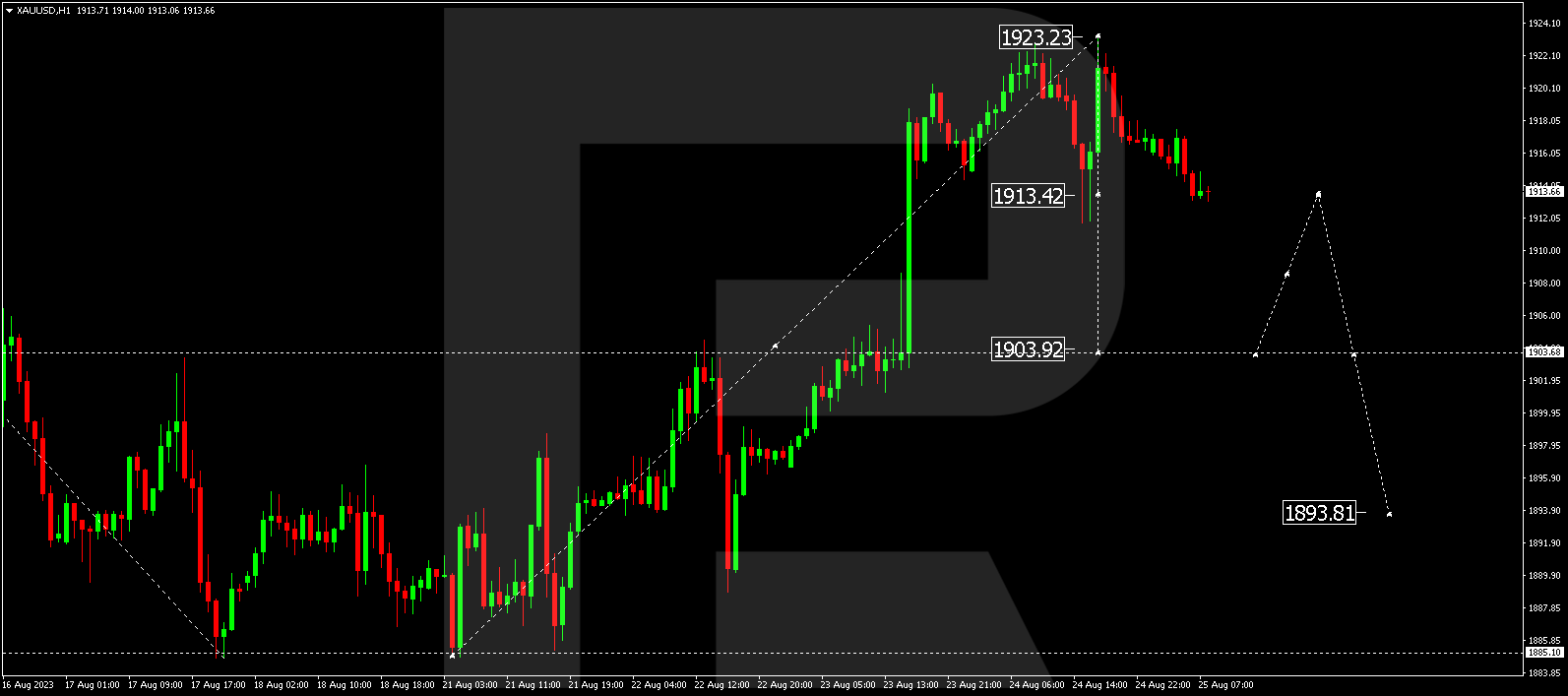 XAU/USD (Gold vs US Dollar)