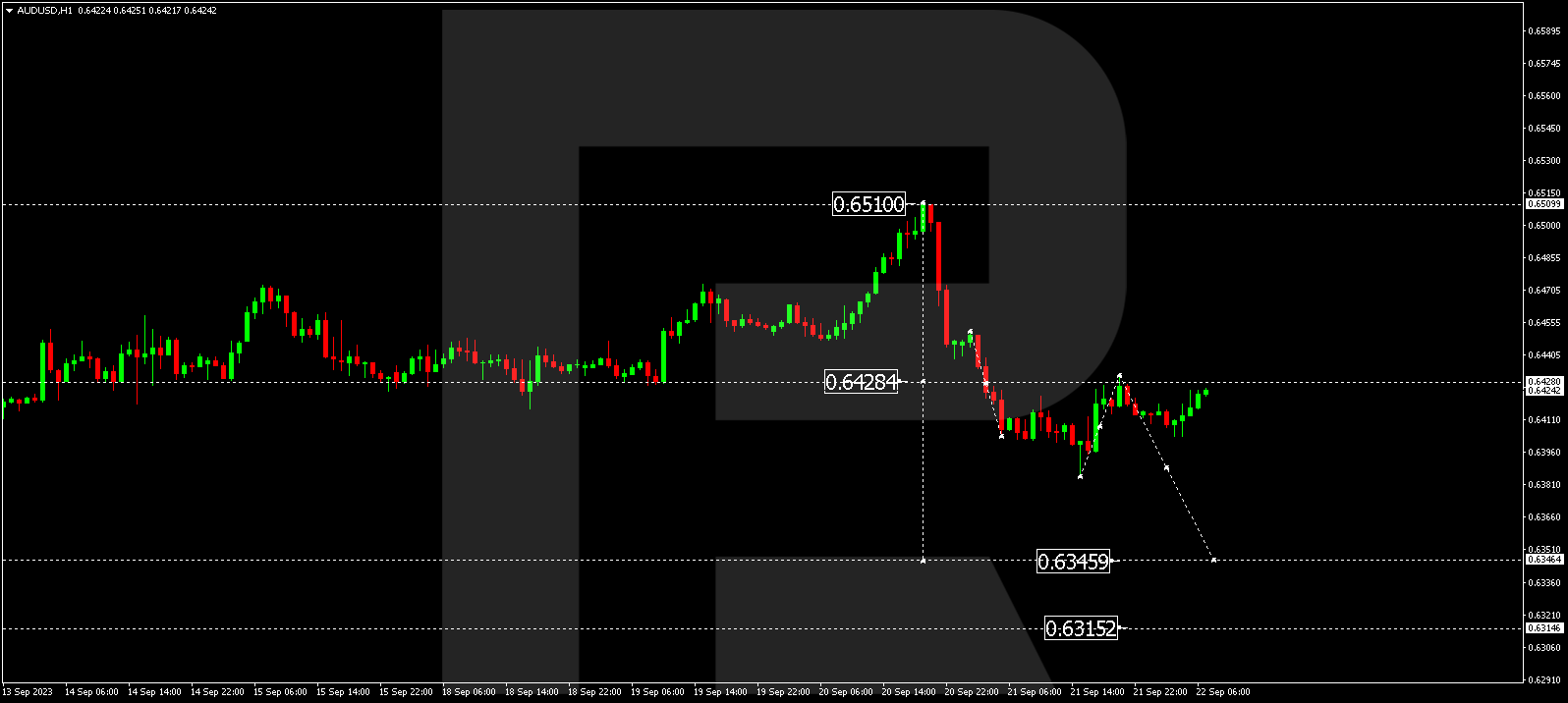 AUD/USD (Australian Dollar vs US Dollar)