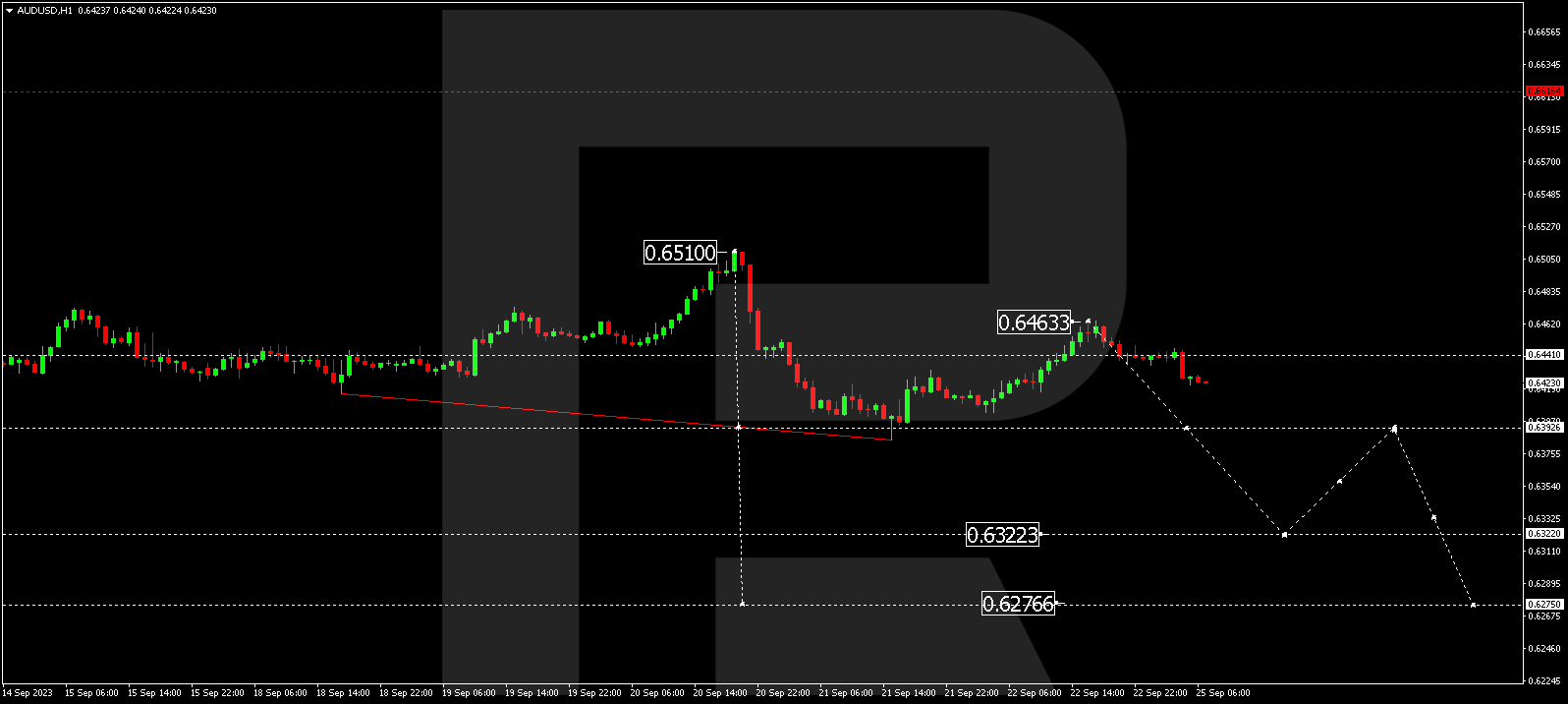 AUD/USD (Australian Dollar vs US Dollar)