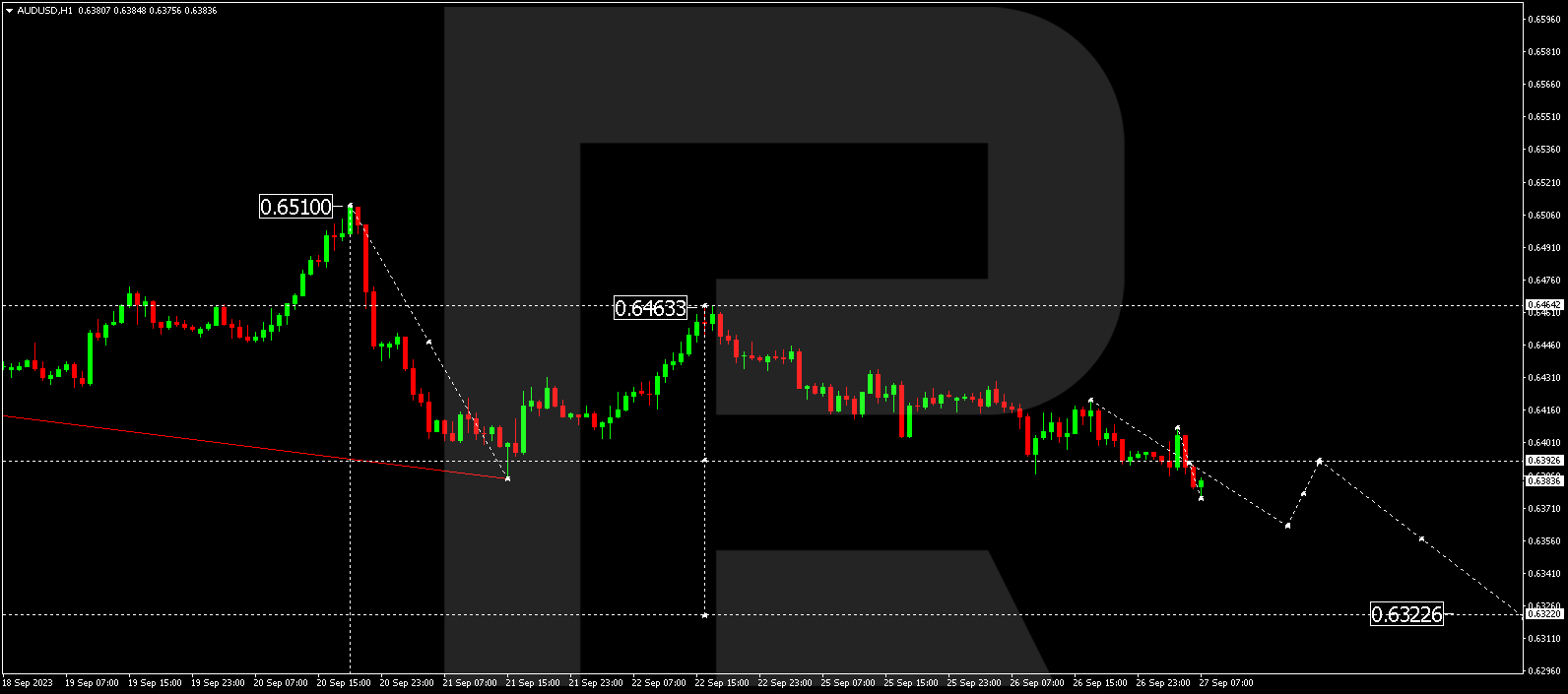 AUD/USD (Australian Dollar vs US Dollar)