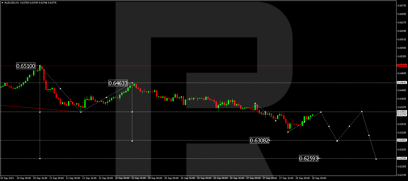 AUD/USD (Australian Dollar vs US Dollar)