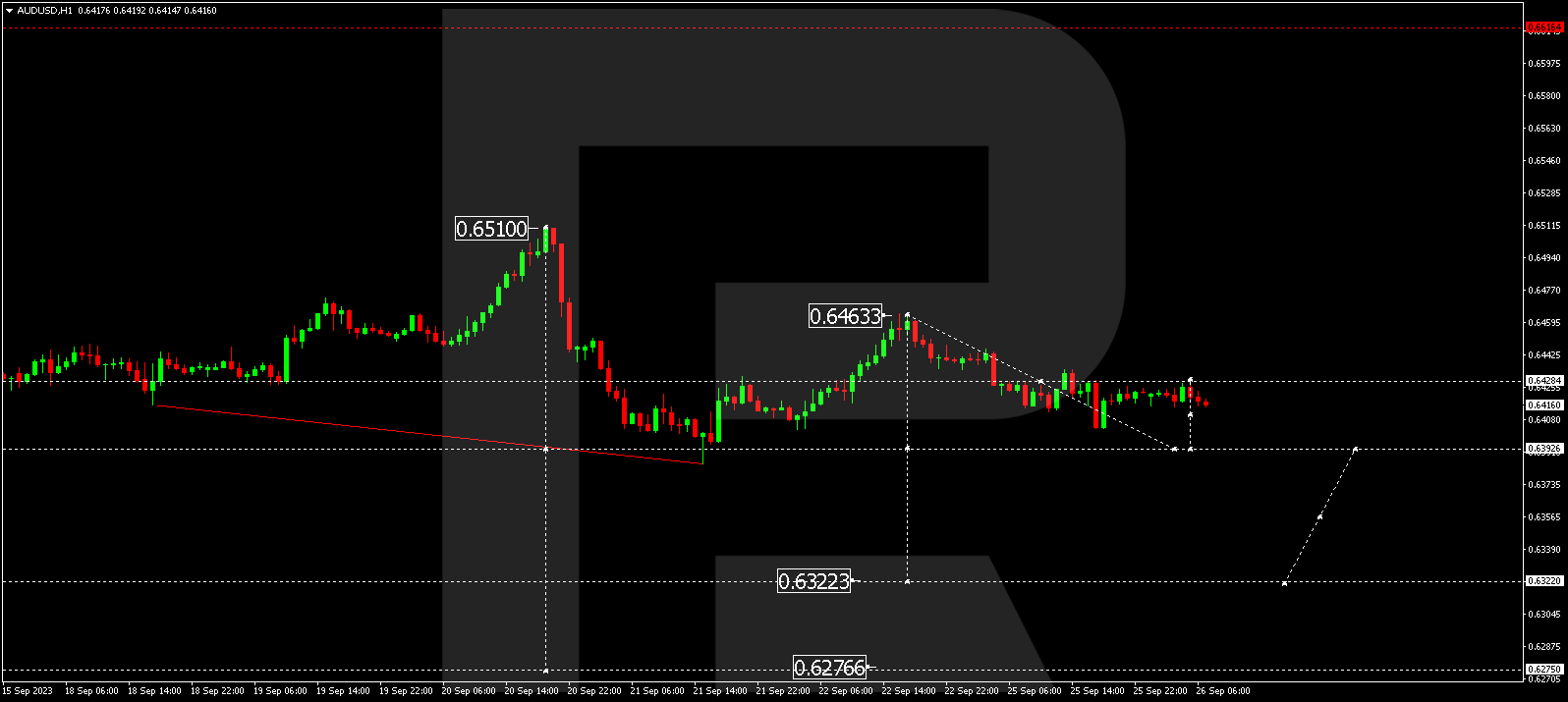 AUD/USD (Australian Dollar vs US Dollar)