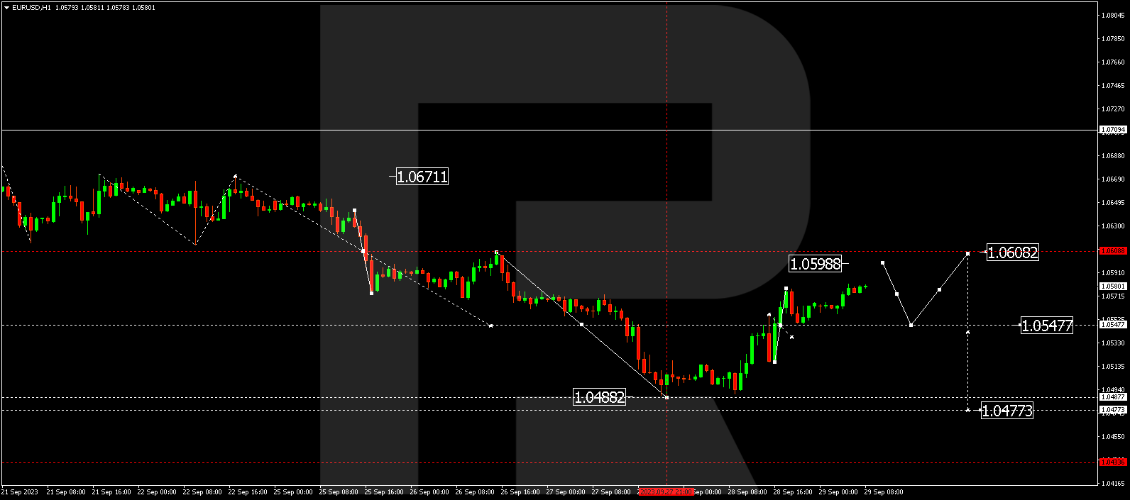 EUR/USD (Euro vs US Dollar)