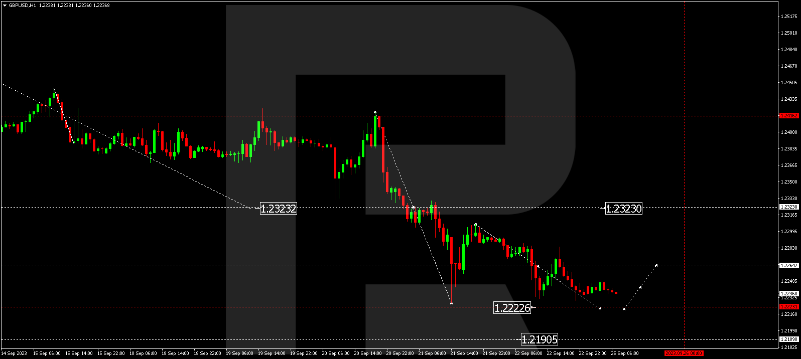 GBP/USD (Great Britain Pound vs US Dollar)