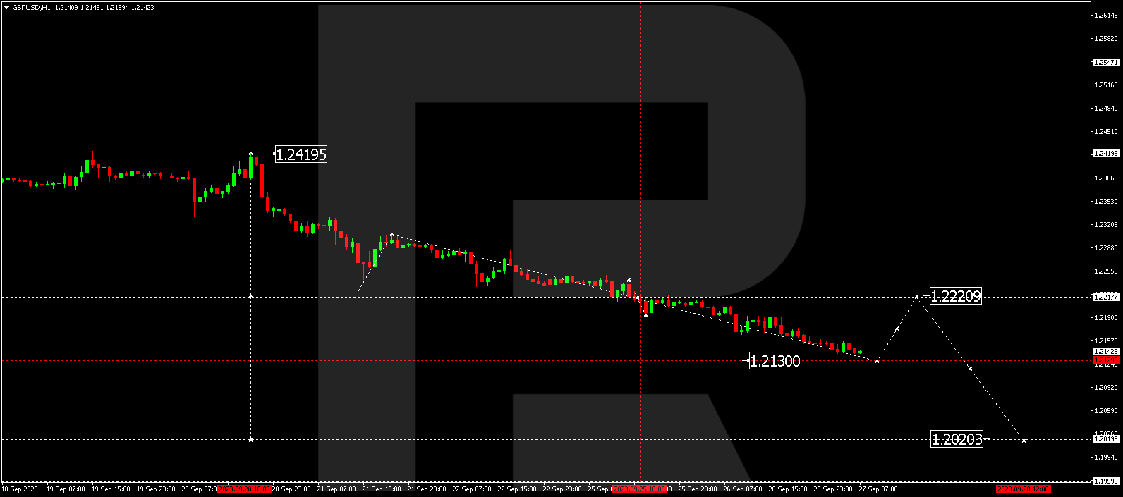 GBP/USD (Great Britain Pound vs US Dollar)