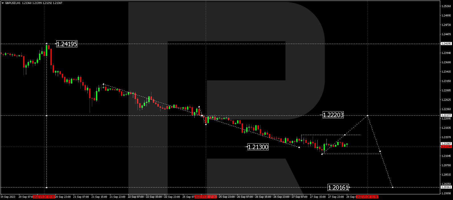 GBP/USD (Great Britain Pound vs US Dollar)