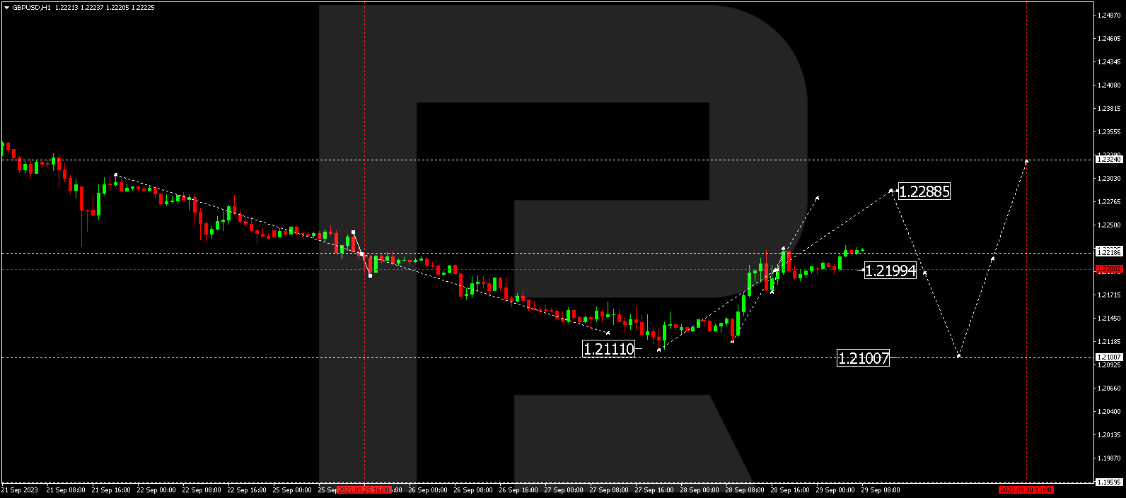 GBP/USD (Great Britain Pound vs US Dollar)