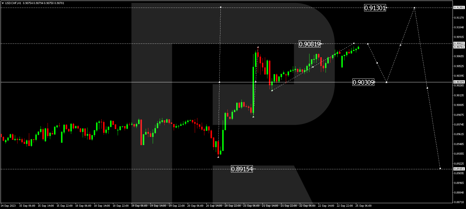 USD/CHF (US Dollar vs Swiss Franc)