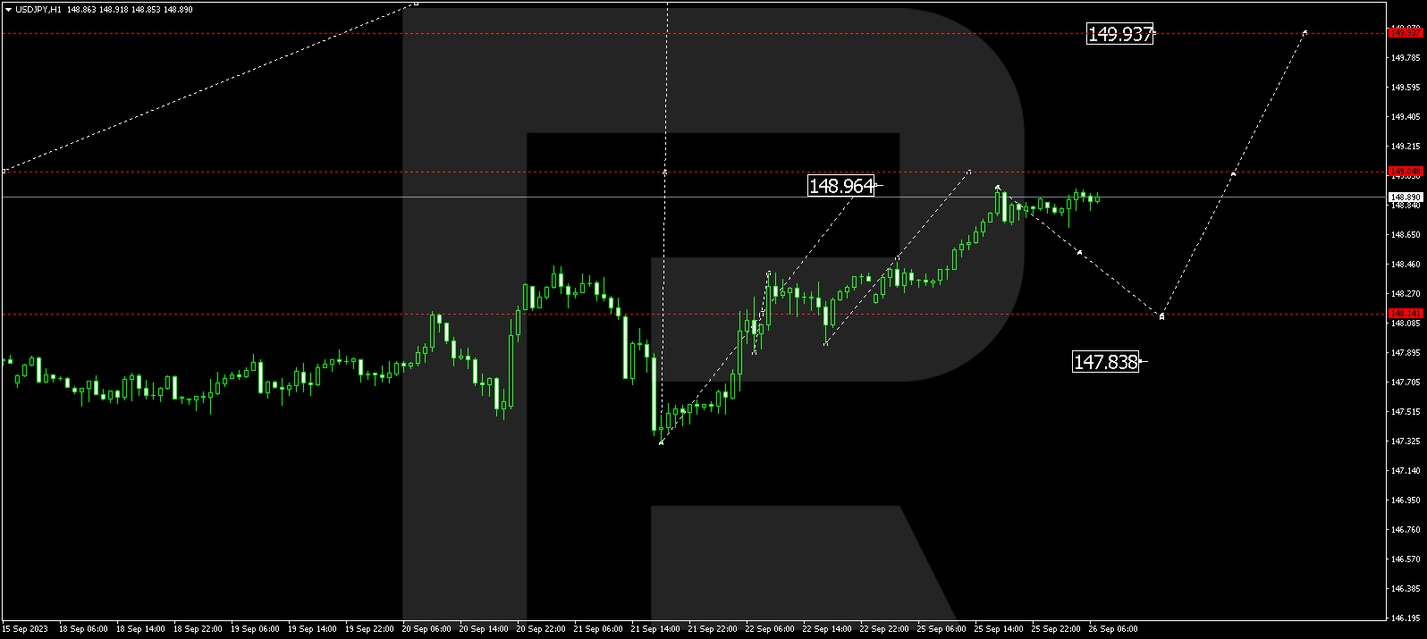 USD/JPY (US Dollar vs Japanese Yen)