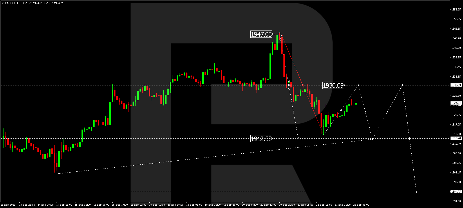 XAU/USD (Gold vs US Dollar)