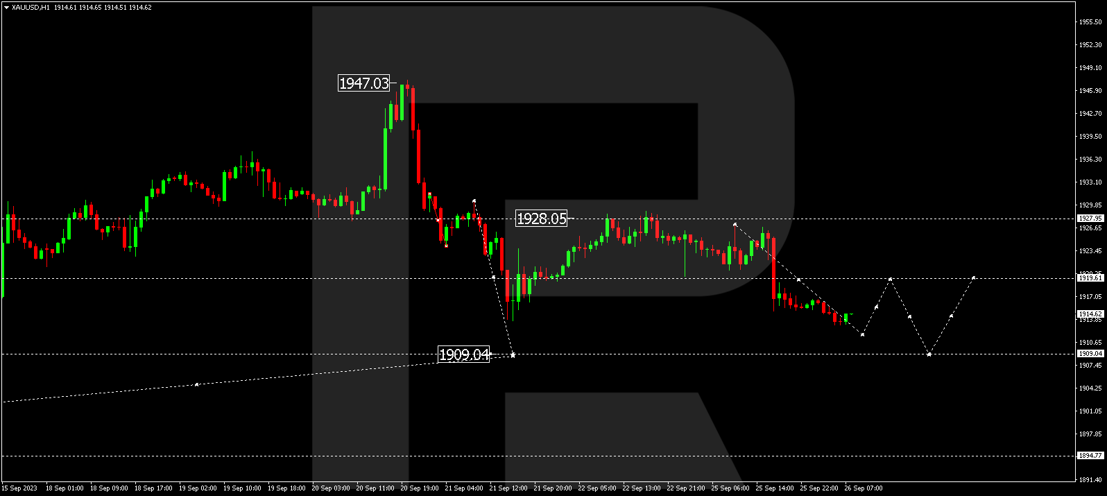 XAU/USD (Gold vs US Dollar)