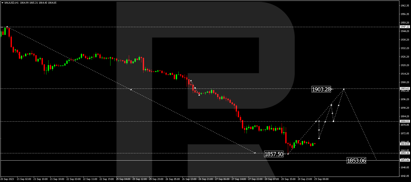 XAU/USD (Gold vs US Dollar)