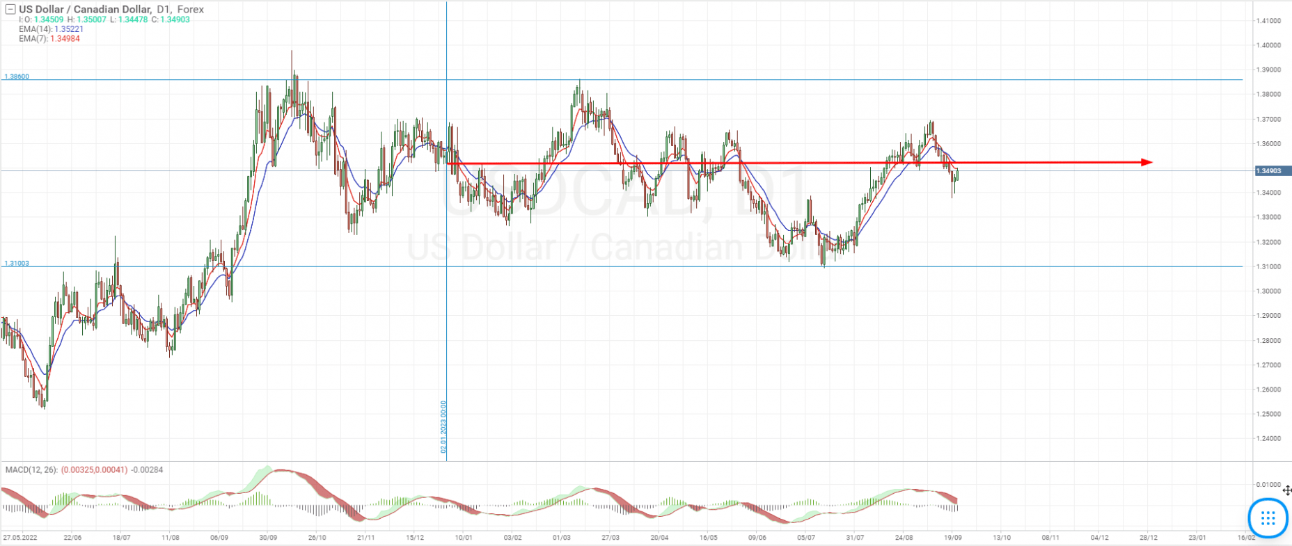 USD/CAD currency pair chart