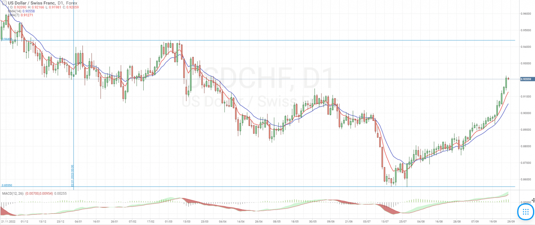 USD/CHF currency pair chart