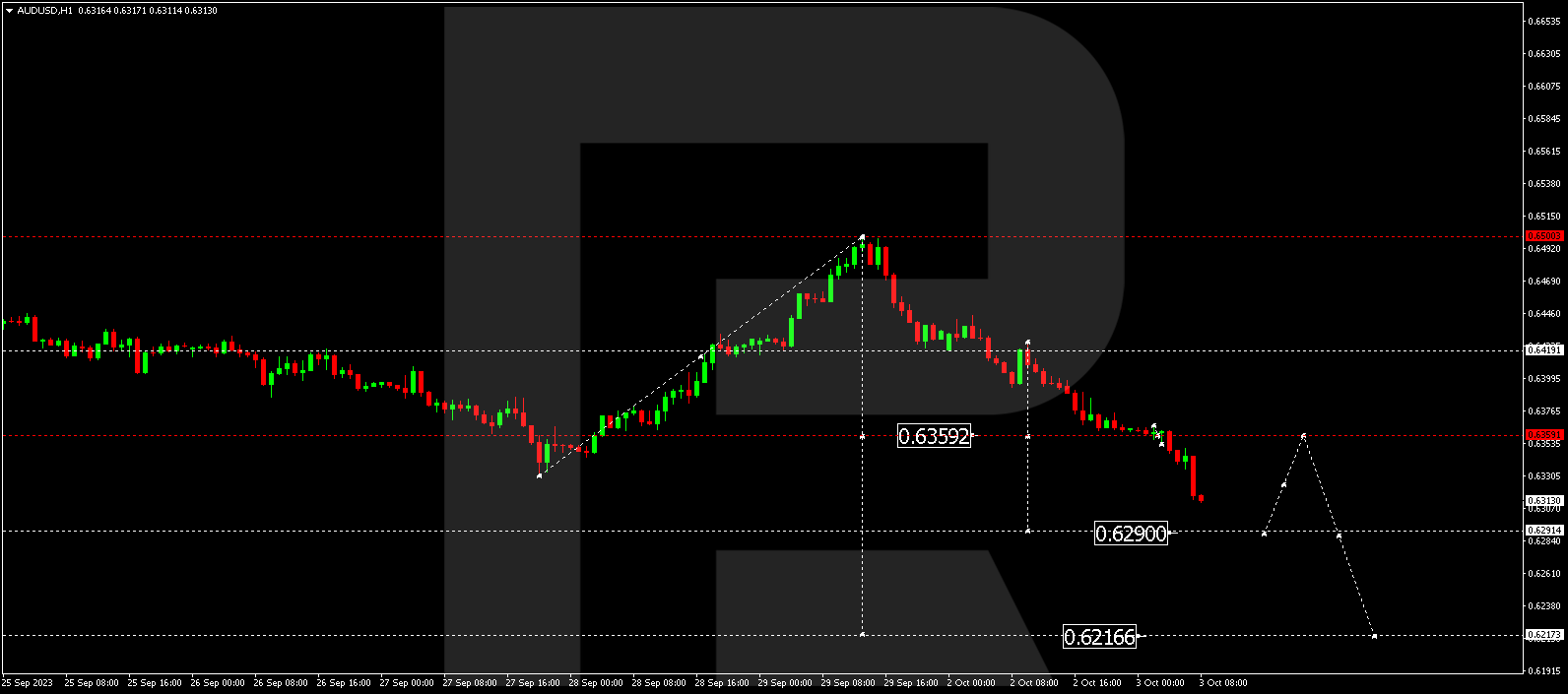 AUD/USD (Australian Dollar vs US Dollar)