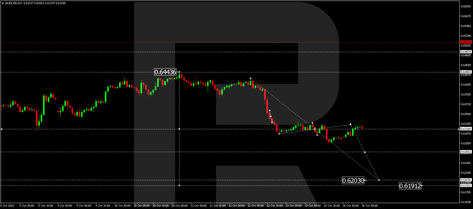 AUD/USD (Australian Dollar vs US Dollar)