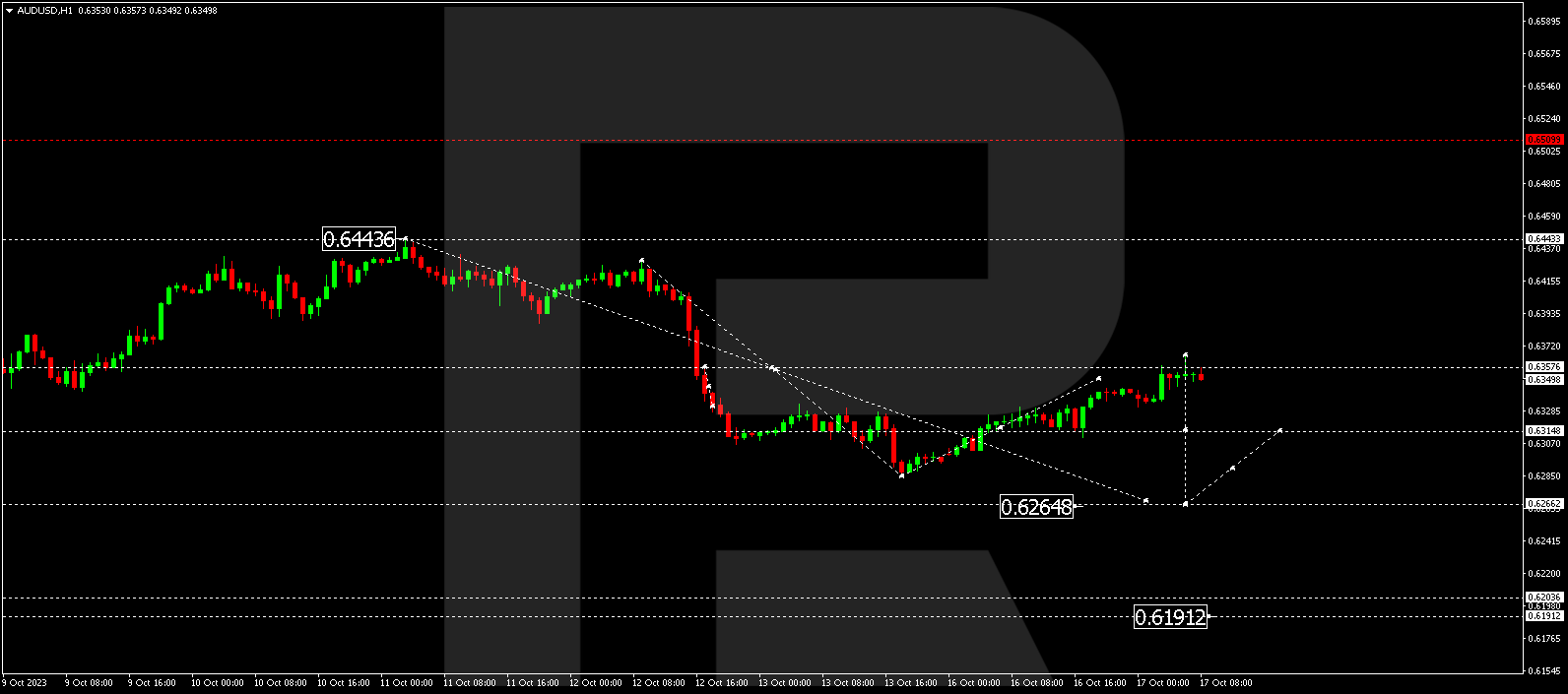 AUD/USD (Australian Dollar vs US Dollar)