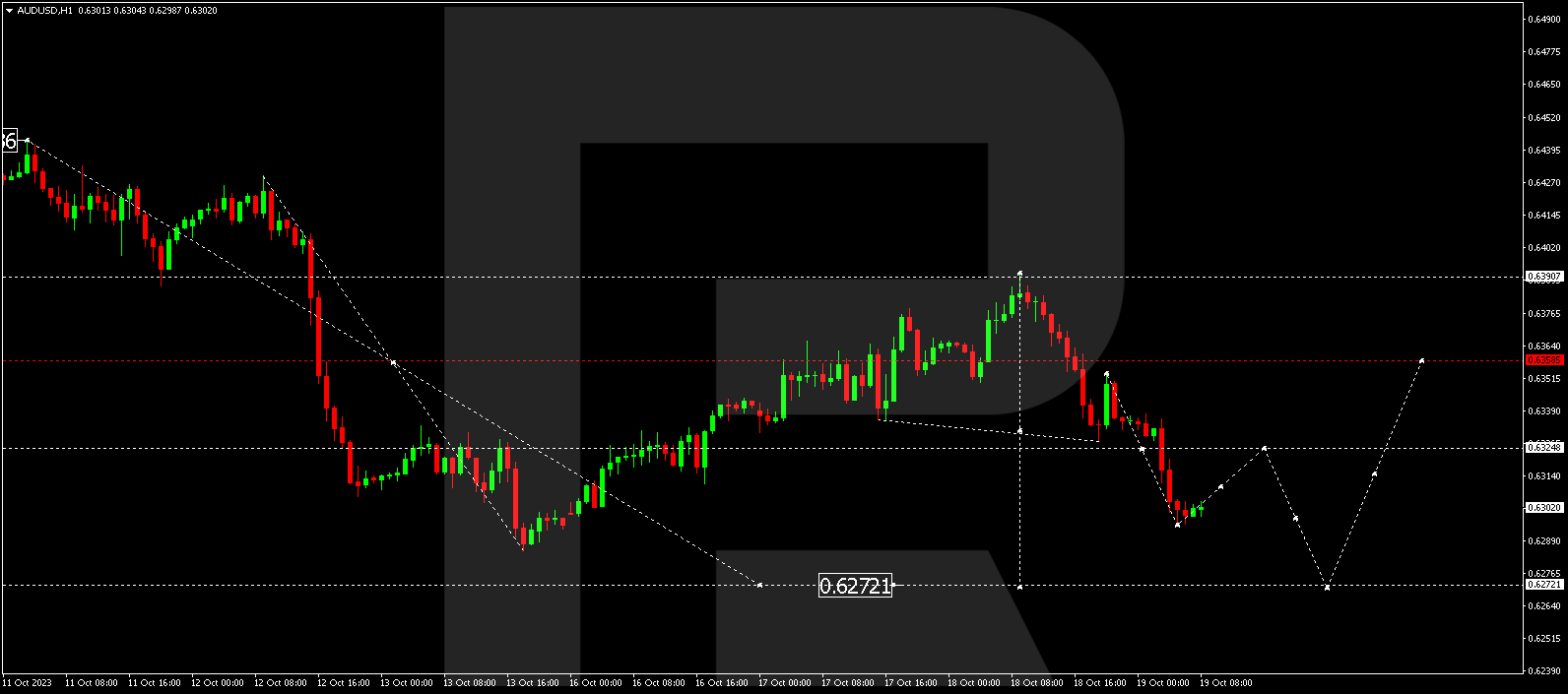 AUD/USD (Australian Dollar vs US Dollar)