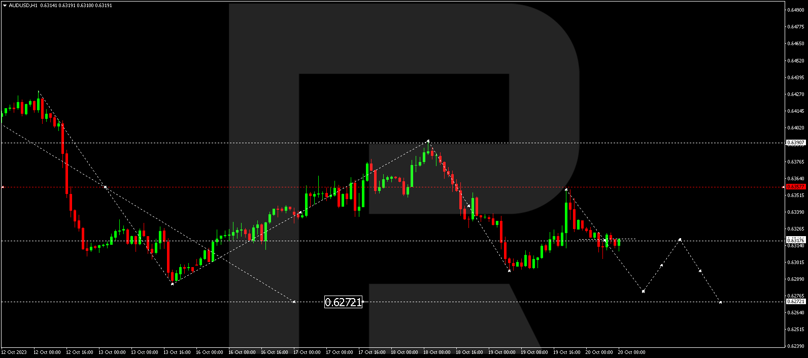 AUD/USD (Australian Dollar vs US Dollar)