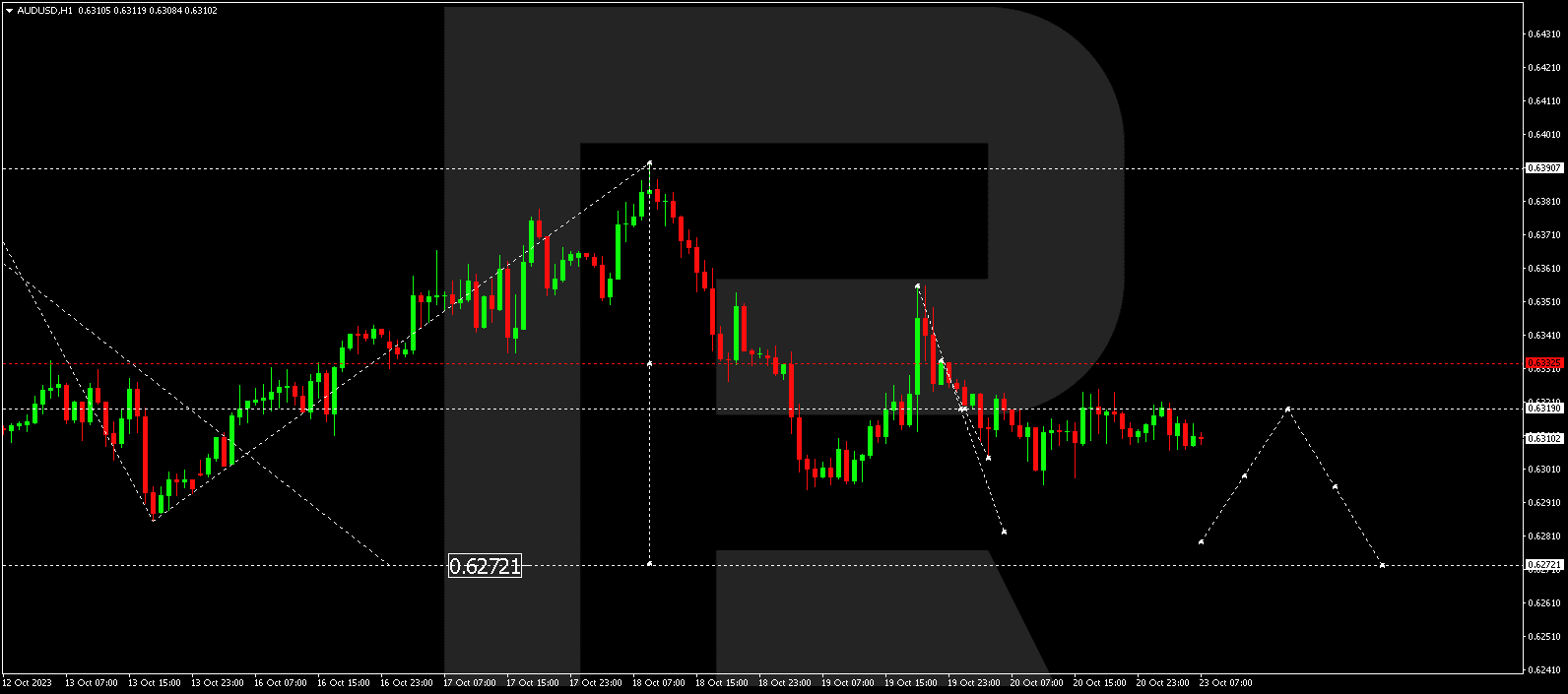 AUD/USD (Australian Dollar vs. US Dollar)